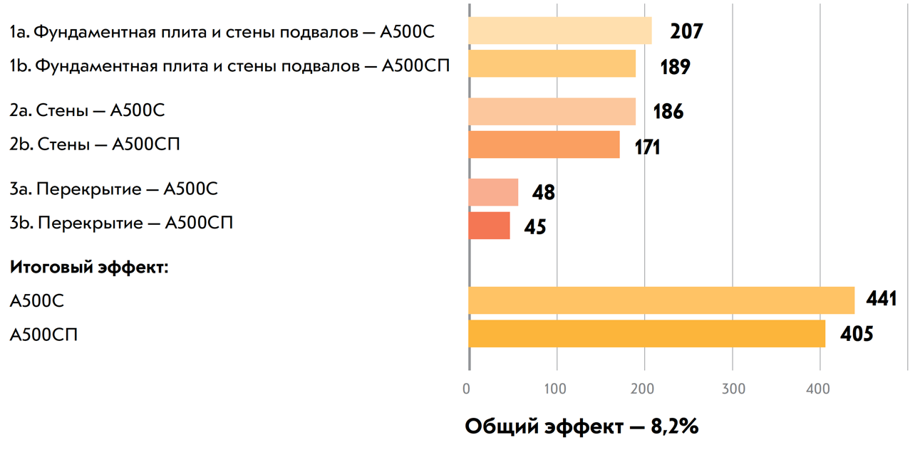 Сравнение рабочей арматуры А500С vs АРМАКС (А500СП) при проектировании жилого дома, т.