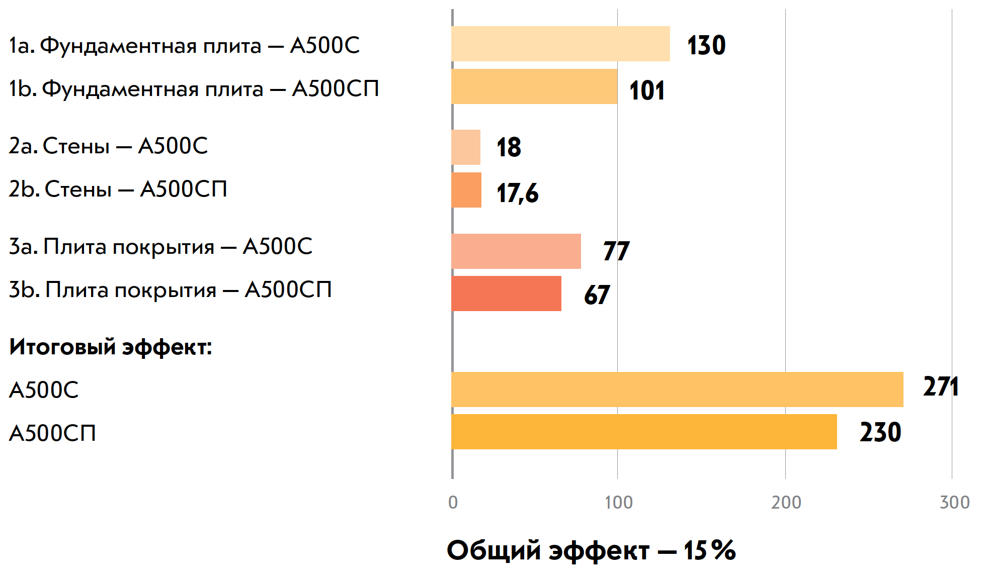 Сравнение рабочей арматуры А500С vs АРМАКС (А500СП) при проектировании жилого дома, т.