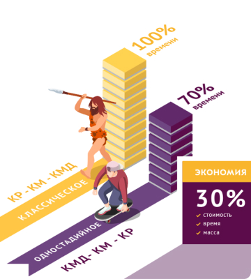 Одностадийное проектирование с примерами