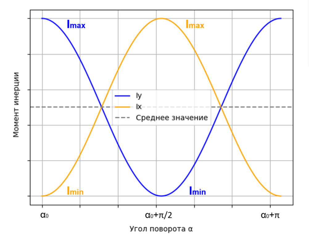 Зависимость момента инерции от угла поворота осей
