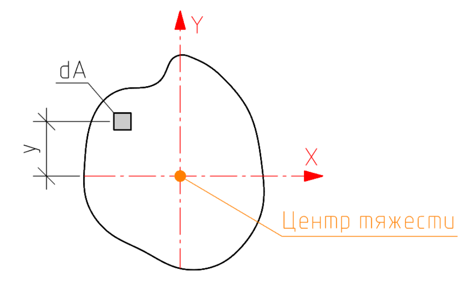 Характеристики для определения момента инерции