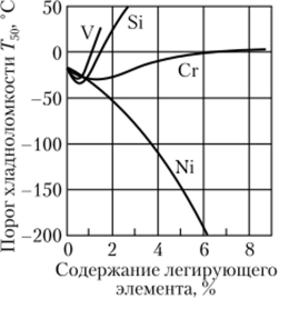 График зависимости количества легирующих элементов от порога хладноломкости стали