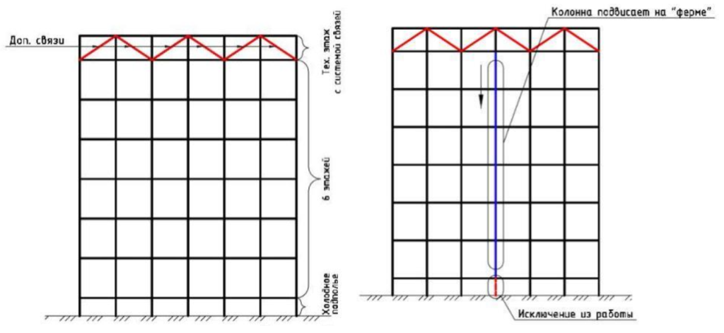 Схема работы каркаса при отключении нижнего участка колонны