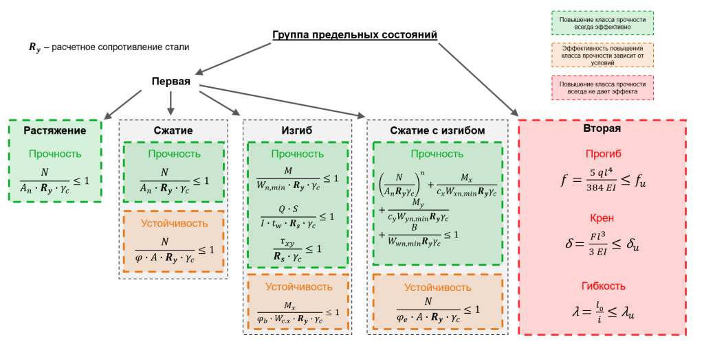 Оценка влияния применения стали С390