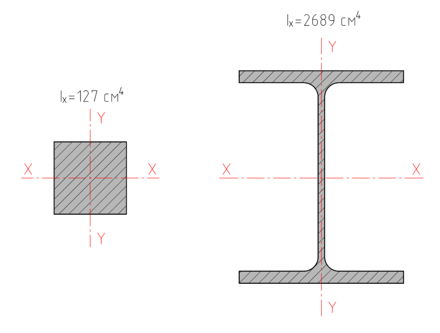 Момент инерции двутавра 20Ш1 относительно главной оси х в 20 раз больше, чем у эквивалентного по площади квадрата