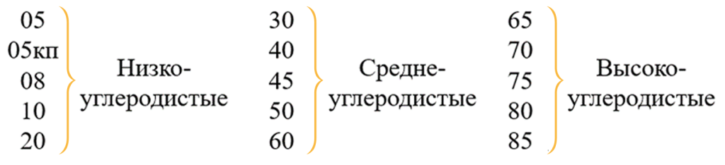 Классификация углеродистых сталей по содержанию углерода 