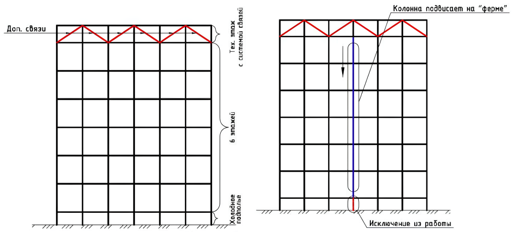 Схема работы каркаса при отключении нижнего участка колонны