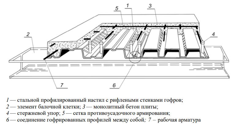 Сталежелезобетонное перекрытие  Сталежелезобетонное перекрытие