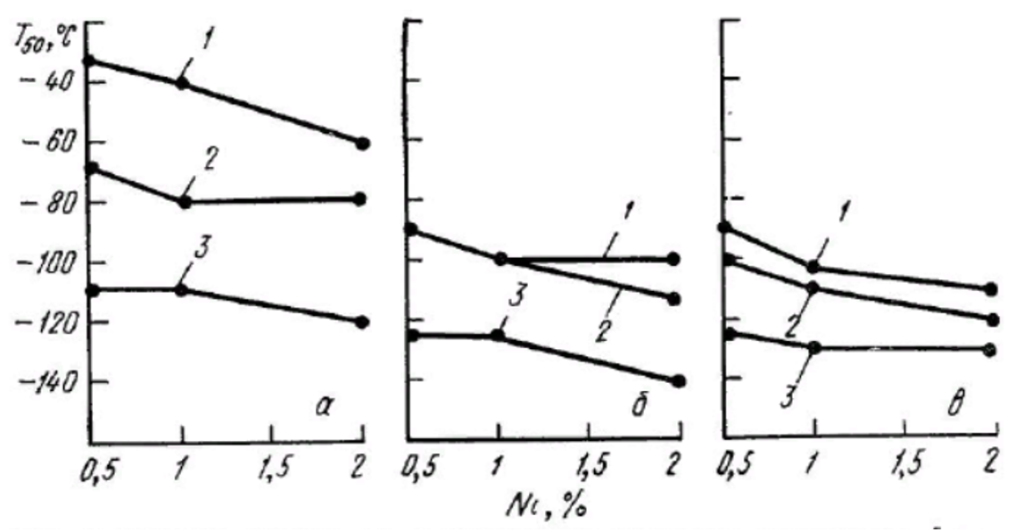 График влияния никеля на сопротивление хрупкому разрушению