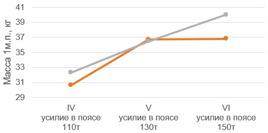 Постоянное раскрепление верхнего пояса