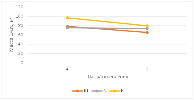  График для рамы высотой до низа ригеля 5м, нормальные нагрузки