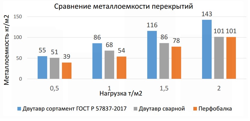 Сравнение металлоемкости перекрытий