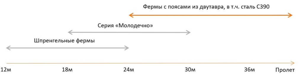 График рациональной области применения различных решений ригеля в зависимости от пролета