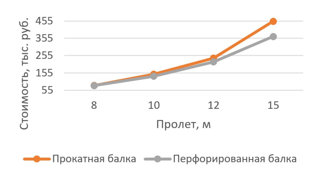 Эксплуатационная нагрузка 0,5