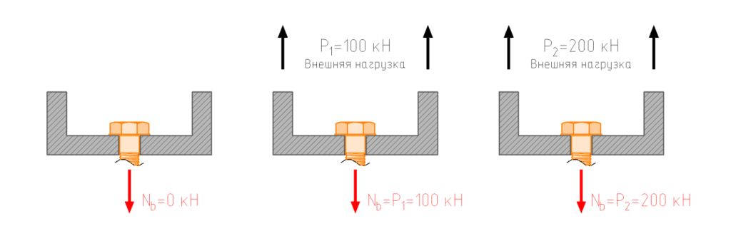 Увеличение растягивающего усилия в болте по мере роста внешней нагрузки