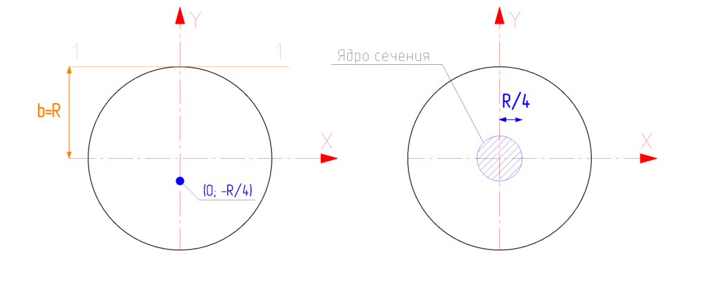 Построение ядра сечения круга
