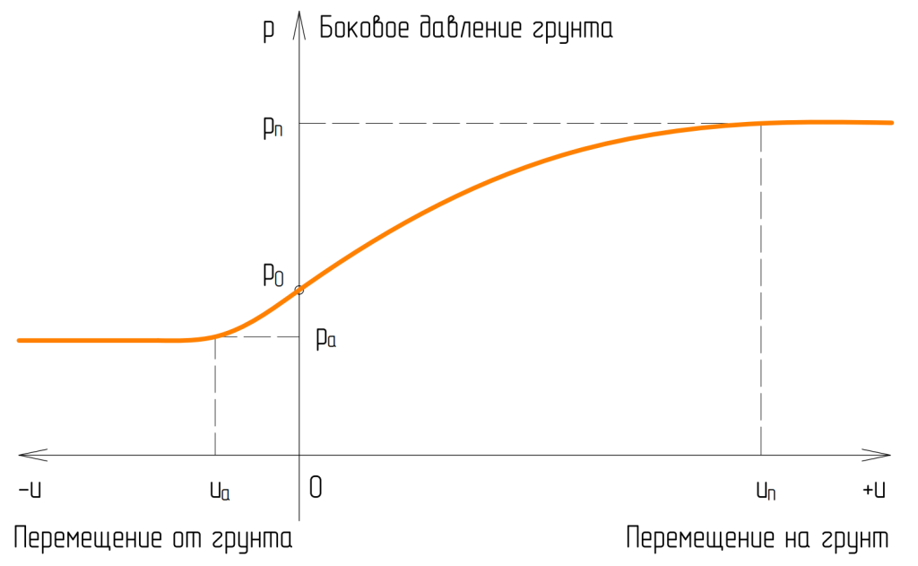 Диаграмма зависимости величин бокового давления грунта к перемещению конструкций