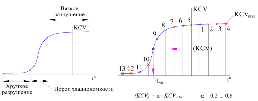 Схема порога хладноломкости (а). Методика определения критической температуры хрупкости t50 (б)