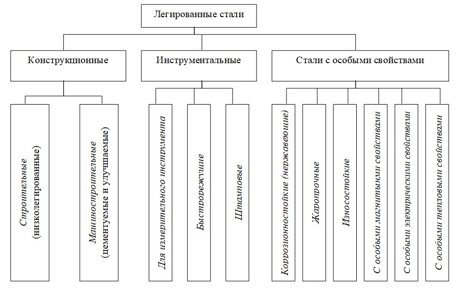 Классификация легированных сталей по назначению 