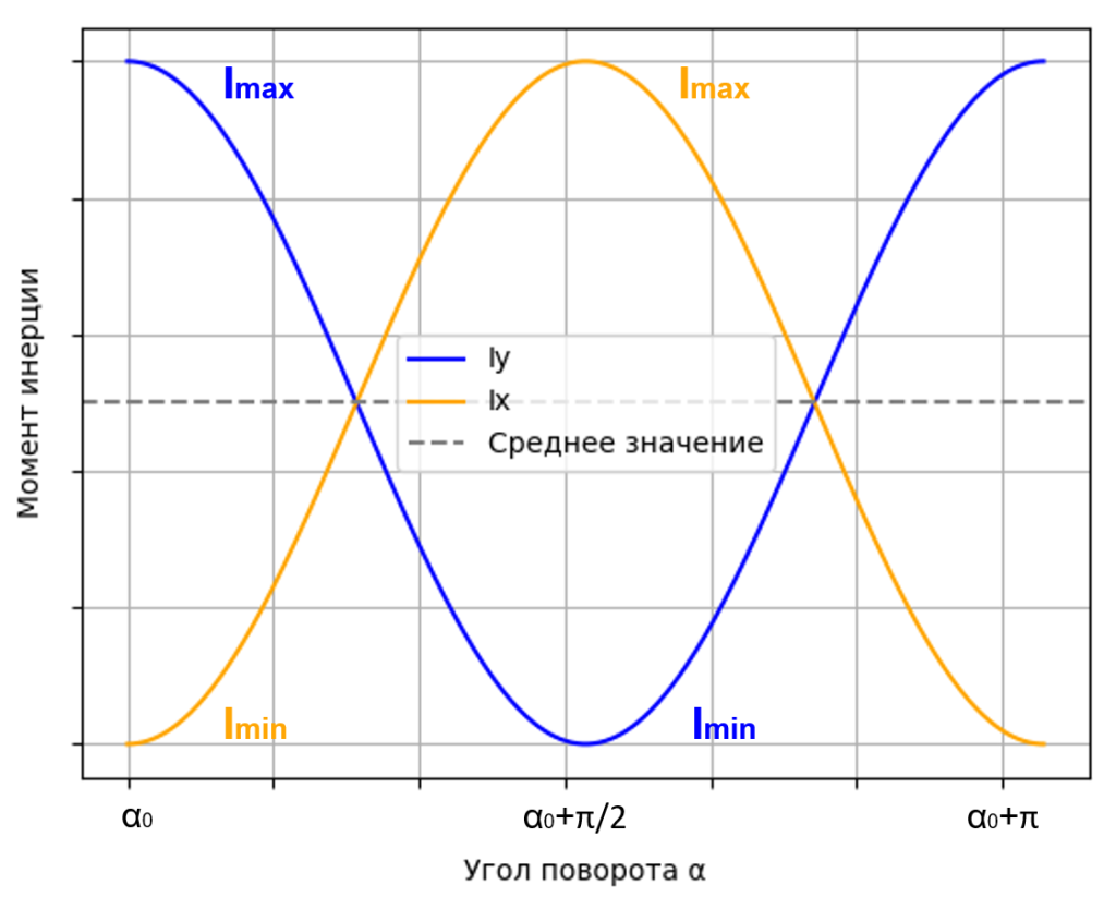 Зависимость момента инерции от угла поворота осей