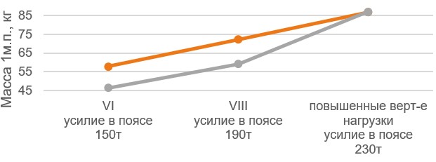 Шаг раскрепления верхнего пояса 3м