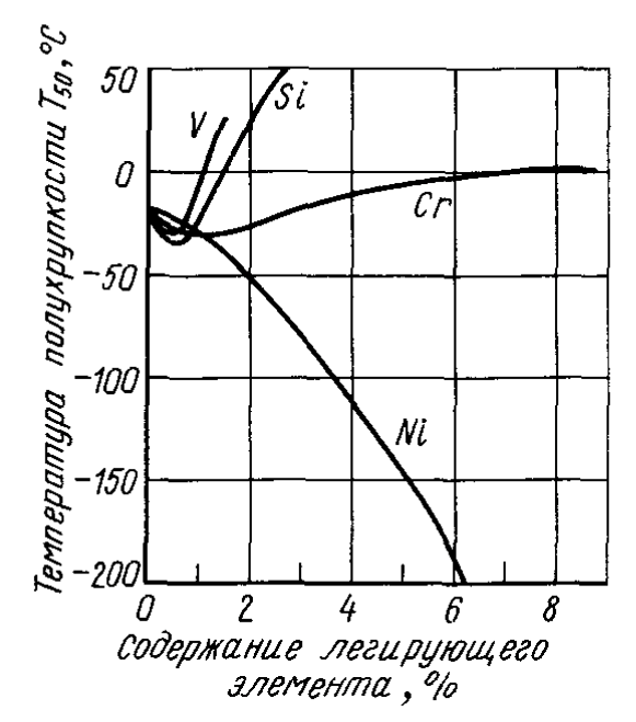 Зависимость между процентным содержанием легирующих элементов и температурой порога хладноломкости Зависимость между процентным содержанием легирующих элементов и температурой порога хладноломкости
