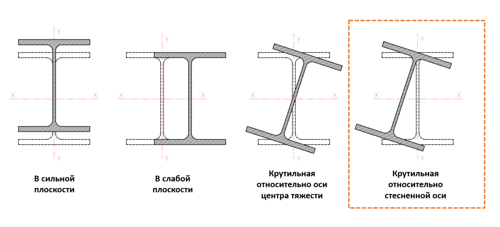 Формы потери устойчивости 