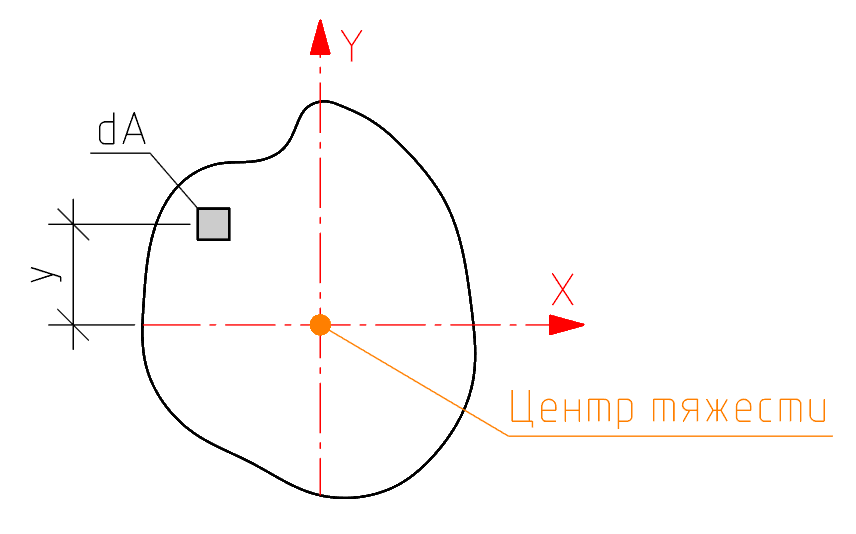 Характеристики для определения момента инерции