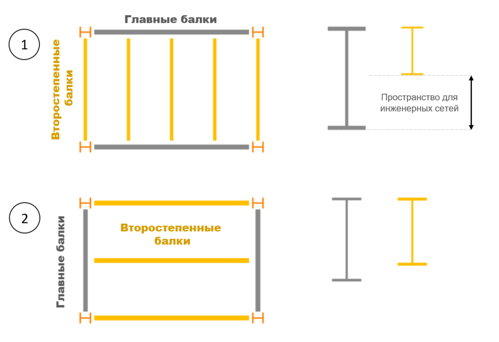 Варианты ориентации главных и второстепенных балок  Варианты ориентации главных и второстепенных балок