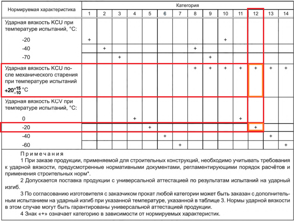 ГОСТ 27772-2021