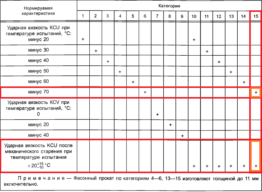 ГОСТ 19281-2014