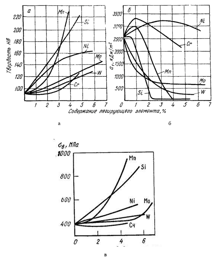 Влияние легирующих элементов на свойства феррита Влияние легирующих элементов на свойства феррита