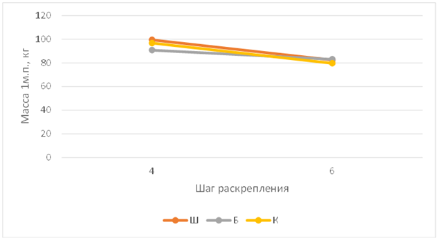 График для рамы высотой до низа ригеля 5м, повышенные вертикальные нагрузки