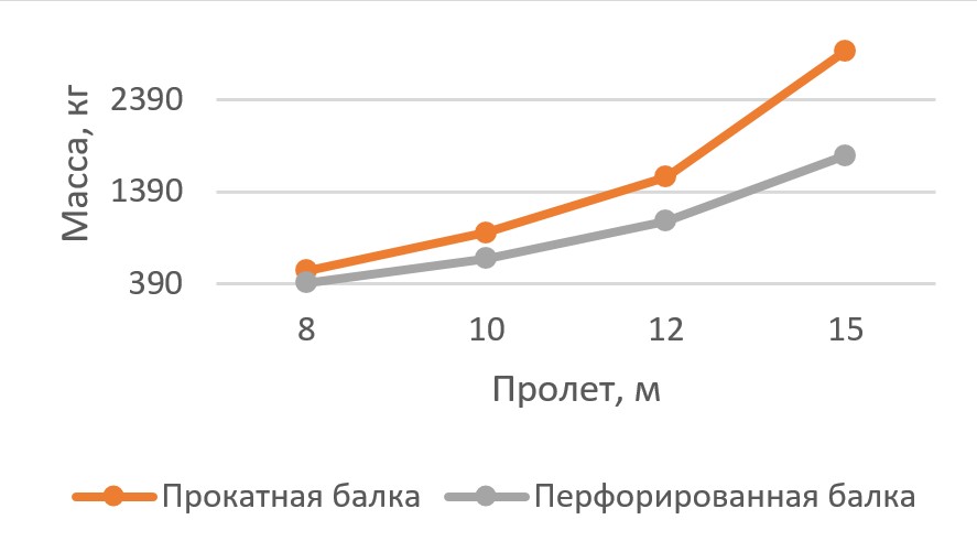 Эксплуатационная нагрузка 0,5