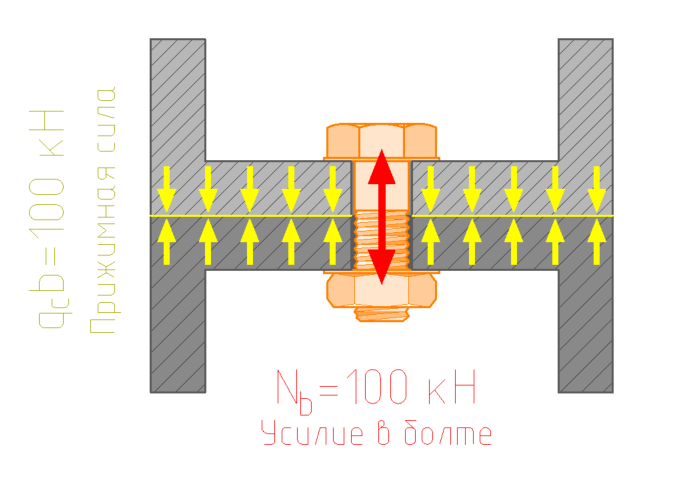 Возникновение прижимной силы между поверхностями при натяжении болтов
