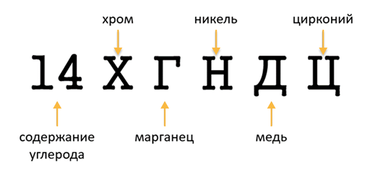 Формирование марки стали по второму принципу
