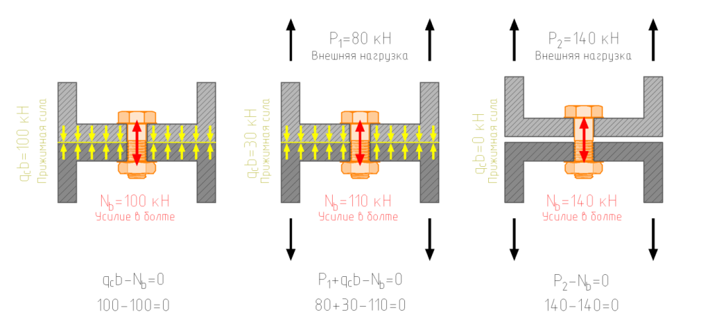 Распределение усилий в соединении с предварительным натяжением при различной внешней нагрузке